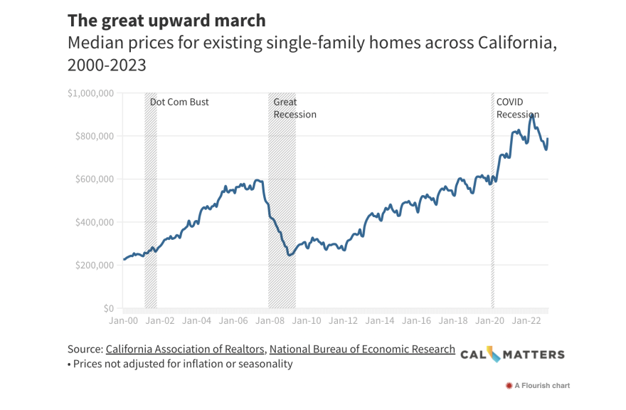 California is losing population and building new houses. When will home ...